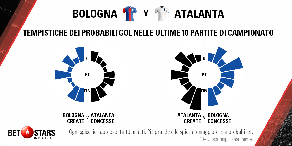 2018-03-11 Bologna Atalanta - Timing